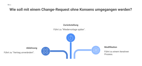 Flussdiagramm zum Umgang mit einem Change-Request ohne Konsens, das die Pfade Ablehnung, Zurückstellung und Modifikation sowie ein Eskalationsverfahren zeigt.