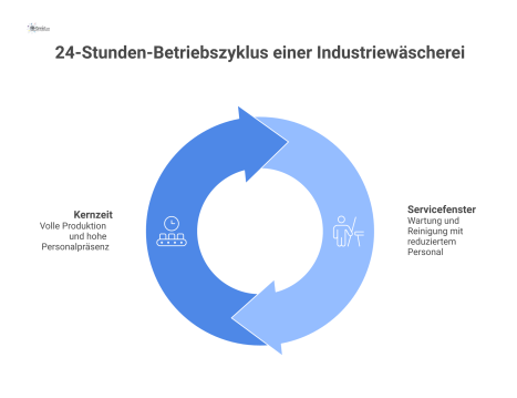 Zeitstrahl des 24-Stunden-Betriebszyklus einer Industriewäscherei, der die Kernzeit mit Produktion und das Servicefenster mit Wartung darstellt.