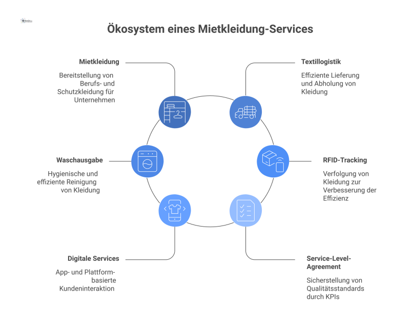 Diagramm des Ökosystems eines Mietkleidung-Services, das die Beziehung zwischen Anbieter und Kunde sowie die dazugehörigen Leistungen und Technologien darstellt.