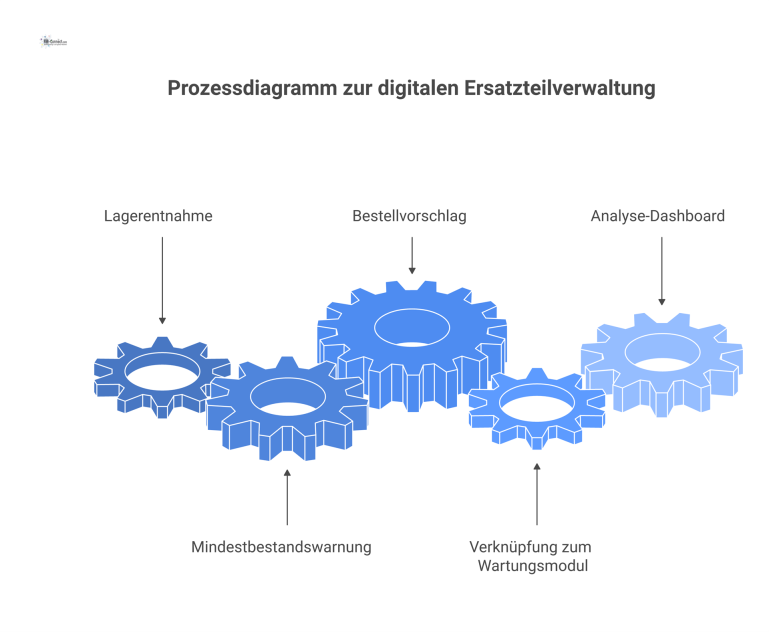 Infografik, die den vierstufigen Prozess der digitalisierten Ersatzteilverwaltung zeigt, gesteuert von einem zentralen ERP-System.