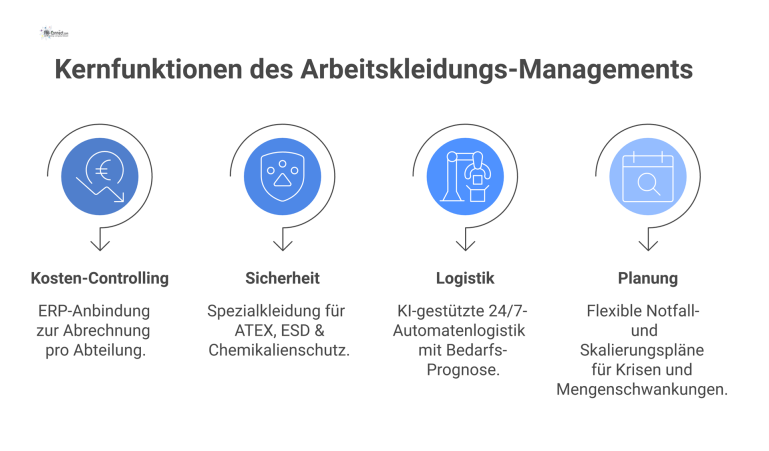 Diagramm eines vernetzten Arbeitskleidungs-Managementsystems mit den vier Kernfunktionen: Kosten-Controlling, Sicherheit, Logistik und Planung.