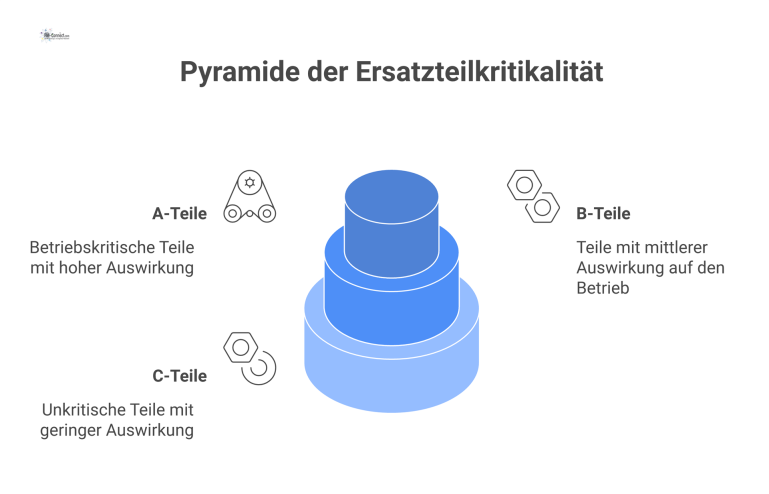Eine Pyramiden-Infografik, die die Kritikalität von Ersatzteilen in die Kategorien A, B und C einteilt, von betriebskritisch bis unkritisch.