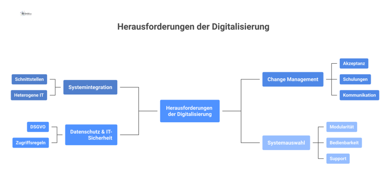Mindmap zu den Herausforderungen der Digitalisierung mit den Hauptästen Systemintegration, Change Management, Datenschutz & IT-Sicherheit und Systemauswahl. 