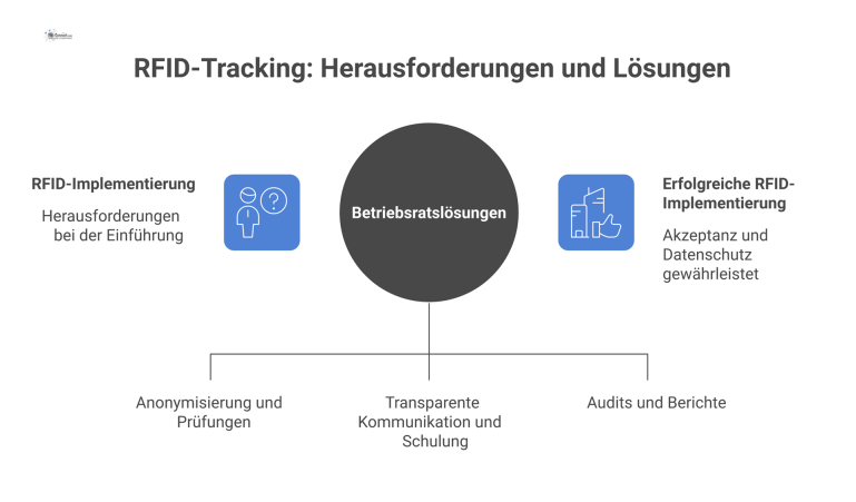  Diagramm mit drei Bereichen zu Herausforderungen bei der RFID-Einführung: Datenschutz, Akzeptanz, Qualitätssicherung und deren jeweilige Lösungen.
