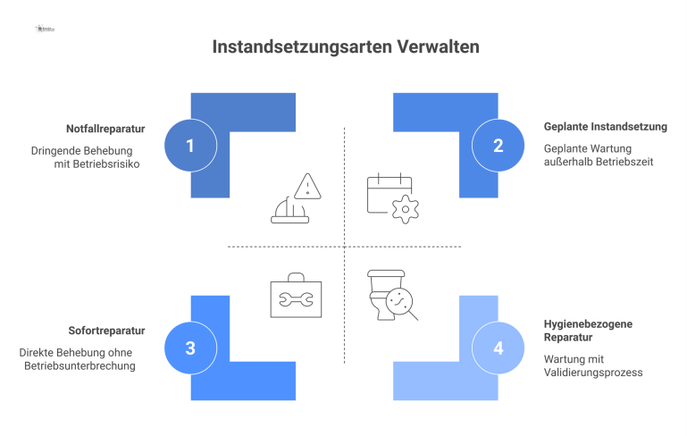 Eine Infografik mit vier Quadranten, die die Instandsetzungsarten Sofortreparatur, geplante Instandsetzung, Notfallreparatur und hygienebezogene Reparatur mit Piktogrammen zeigt.