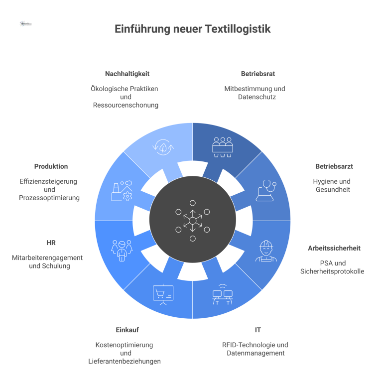 Mindmap: Einführung neuer Textillogistik Mindmap zum Projekt 'Neue Textillogistik' mit zentralem Knoten und verbundenen Abteilungen wie Betriebsrat, IT, und Produktion mit deren Kerninteressen.