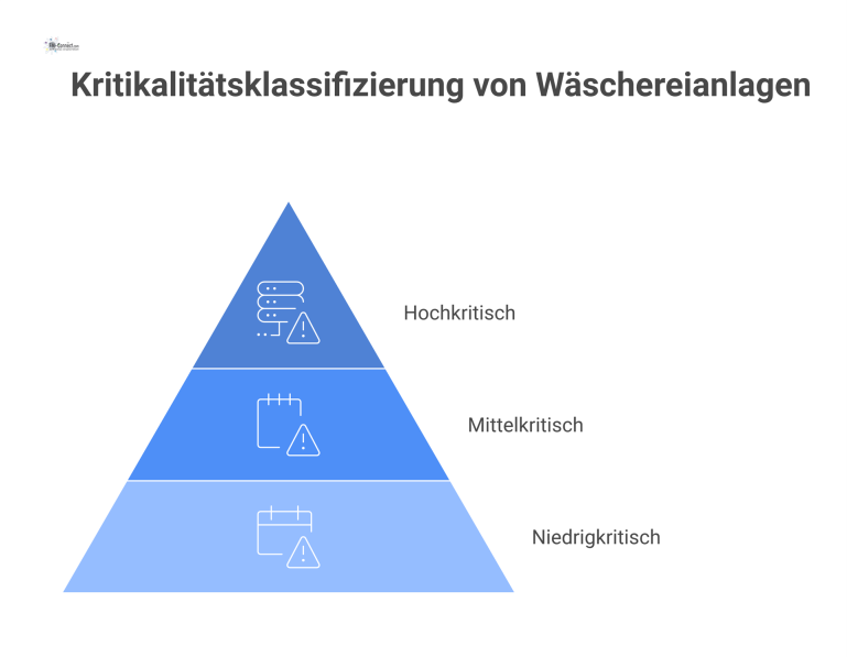 Hierarchisches Diagramm zur Kritikalitätsklassifizierung von Wäschereianlagen in drei Stufen: hochkritisch, mittelkritisch und niedrigkritisch, basierend auf ihrer Auswirkung.