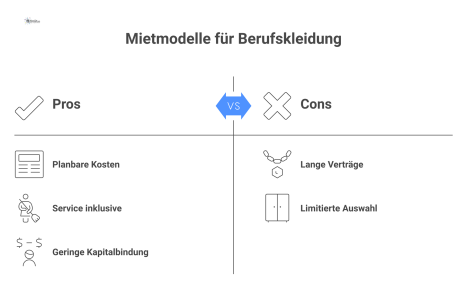 Infografik, die Mietmodelle für Berufskleidung gegenüberstellt, mit Vorteilen, Nachteilen und den Varianten personenbezogen sowie größenbezogen.