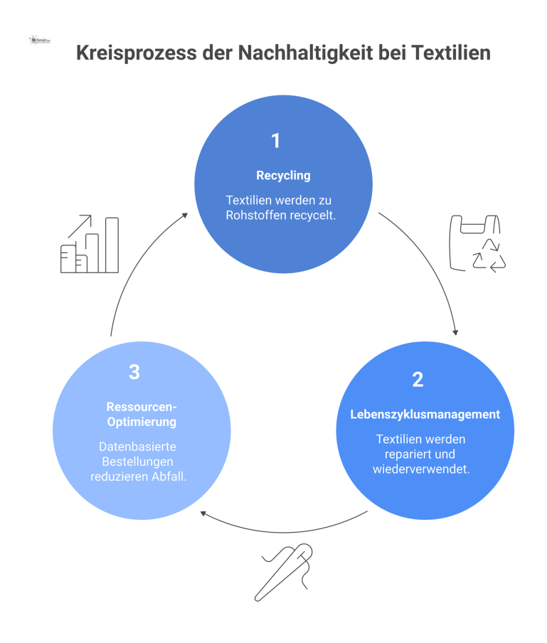 Kreisprozess der Nachhaltigkeit bei Textilien Ein Kreisprozess-Diagramm zum nachhaltigen Textil-Lebenszyklus, unterteilt in die Phasen Recycling, Lebenszyklusmanagement und Ressourcen-Optimierung mit zentralen Ergebnissen.