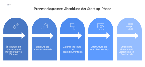 Prozessdiagramm, das den Nachweis zum Abschluss einer Start-up-Phase visualisiert. Die Schritte sind Checkliste, Abnahmeprotokoll, Dokumentation und Abschluss-Meeting. 