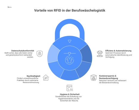  Infografik zeigt die Vorteile von RFID in der Berufswäschelogistik, wie Effizienz, Kostenersparnis, Hygiene und Nachhaltigkeit, umgeben von einem Datenschutz-Schild. 