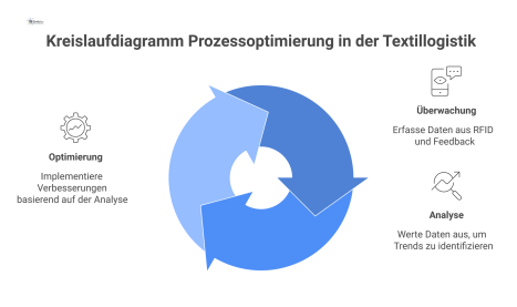 Kreislaufdiagramm, das den Prozess der Optimierung in der Textillogistik mit den Phasen Überwachung, Analyse und Optimierung darstellt. 