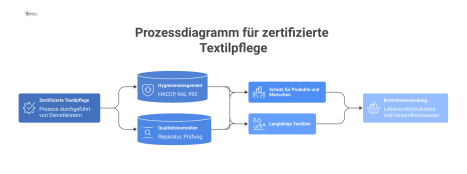 Prozessdiagramm zur zertifizierten Textilpflege, das Hygienemanagement, Qualitätskontrollen und die Vorteile für Schutz und Langlebigkeit der Textilien visualisiert.