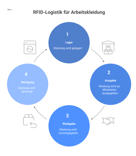 Ein Zyklusdiagramm zeigt den Kreislauf von RFID-Arbeitskleidung durch die Stationen Lager, Ausgabe, Rückgabe und Reinigung mit Pfeilen.