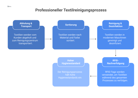 Flussdiagramm des Textilreinigungsprozesses mit den Schritten Abholung, Sortierung und Reinigung. Ein RFID-Symbol visualisiert die Nachverfolgung und ein Hygiene-Icon den Hygienestandard.