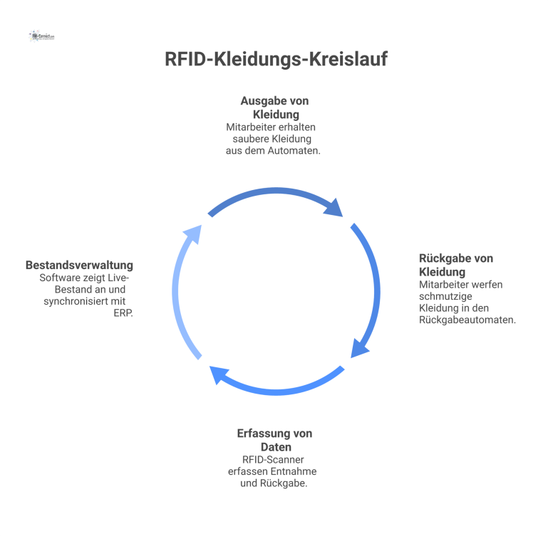 Infografik RFID-Kleidungs-Kreislauf Infografik eines RFID-Kleidungskreislaufs, der die Ausgabe, Rückgabe und die softwaregestützte Erfassung der Bestände visualisiert.