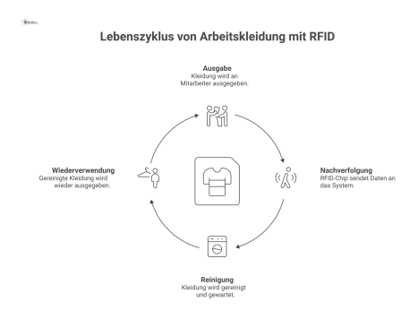  Infografik, die den Lebenszyklus von Arbeitskleidung mit RFID-Chip zur Nachverfolgung von Ausgabe, Reinigung und Wiederverwendung visualisiert.