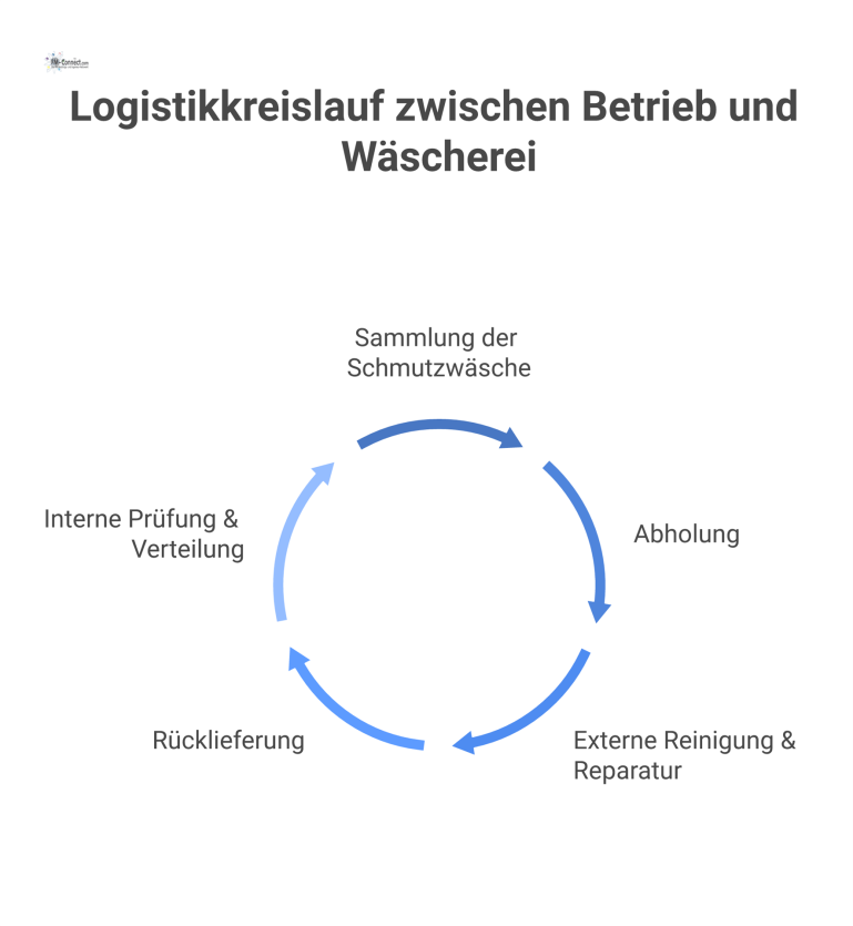 Flussdiagramm des Logistikkreislaufs einer Wäscherei, das die Schritte von Sammlung, Abholung, Reinigung, Rücklieferung bis zur internen Verteilung zeigt.