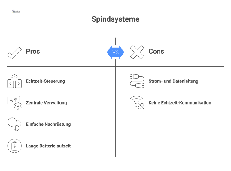 Eine Infografik, die verkabelte Online-Spindsysteme mit batteriebetriebenen Offline-Systemen anhand ihrer Merkmale, Anforderungen und Einschränkungen vergleicht.