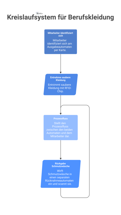 Diagramm des Kreislaufs von Berufskleidung: Ein Mitarbeiter entnimmt saubere Kleidung aus einem Ausgabeautomaten und gibt sie schmutzig zurück.