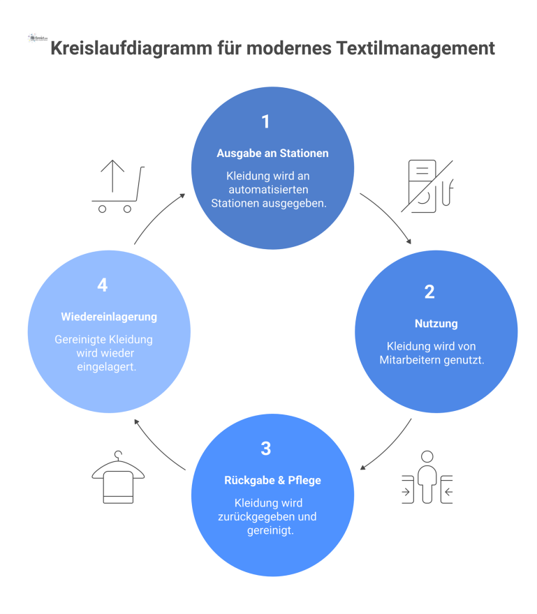 Kreislaufdiagramm des Textilmanagements mit RFID-Chip, das den Lebenszyklus von Ausgabe, Nutzung, Pflege bis zur Wiedereinlagerung darstellt.