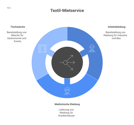 Infografik, die den Kreislauf eines Textil-Mietservices für Arbeitskleidung, medizinische Kleidung und Tischwäsche von Lieferung bis Wiederverwendung darstellt. 