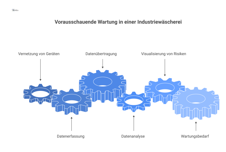 Vorausschauende Wartung in einer Industriewäscherei Infografik einer vernetzten industriellen Wäscherei, deren KI-Dashboard Daten auswertet und den Wartungsbedarf per Alarm und Trendkurven visualisiert.